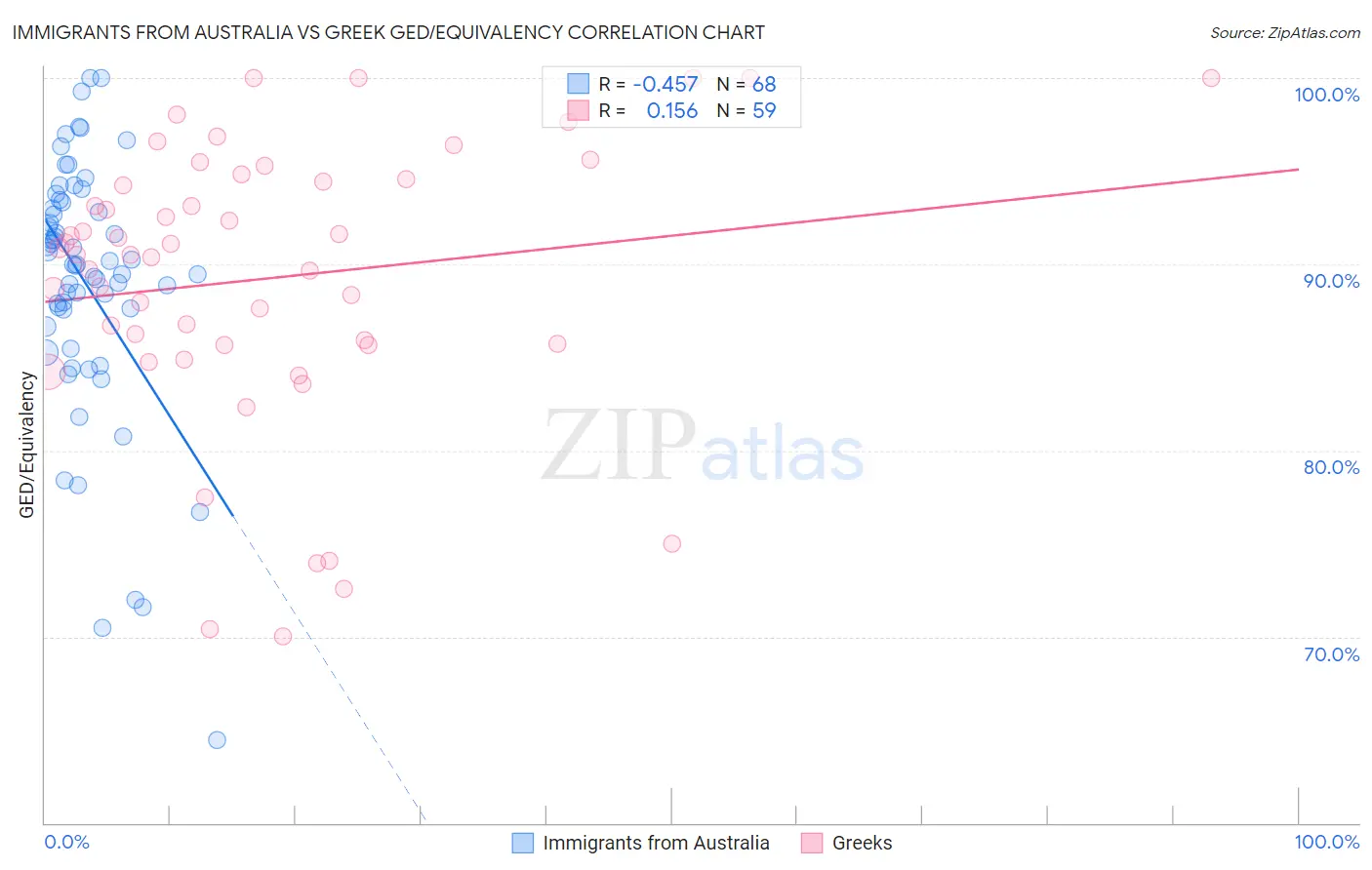 Immigrants from Australia vs Greek GED/Equivalency