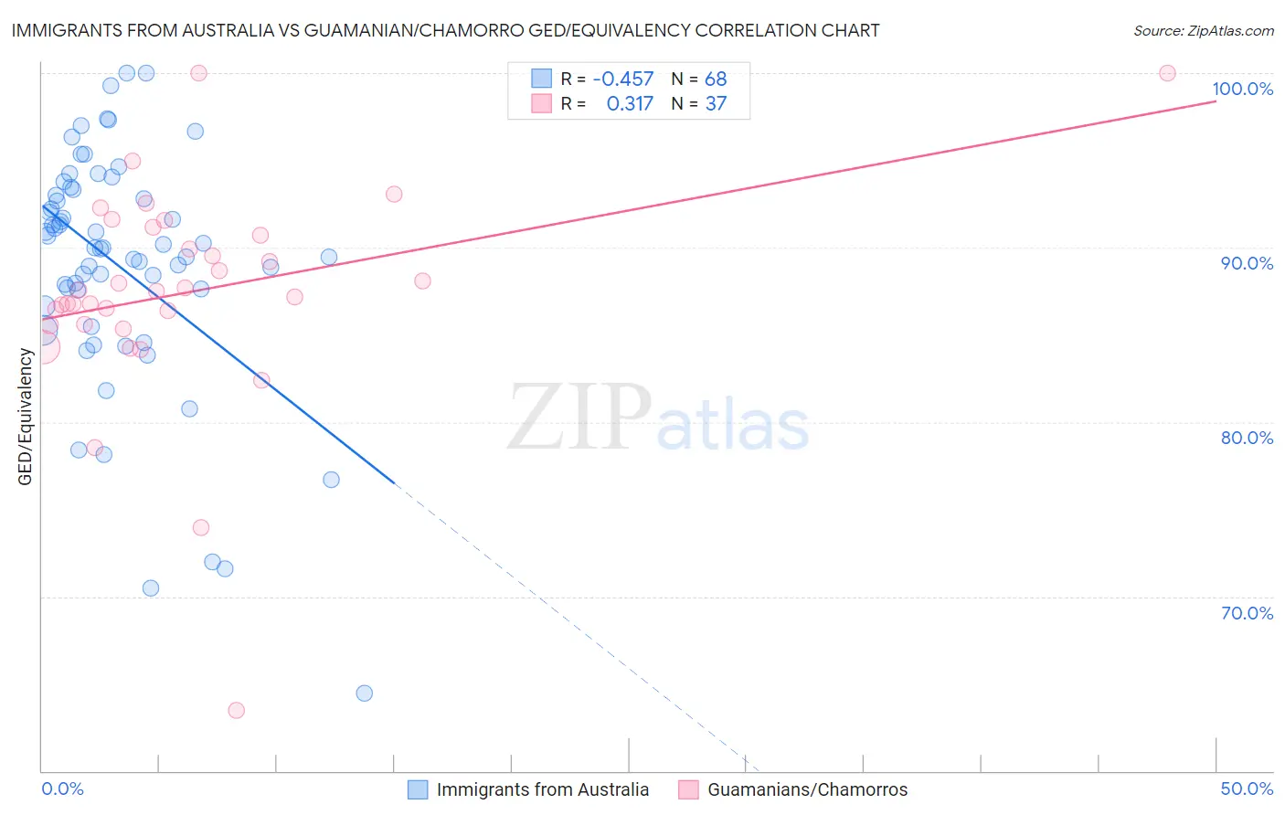 Immigrants from Australia vs Guamanian/Chamorro GED/Equivalency
