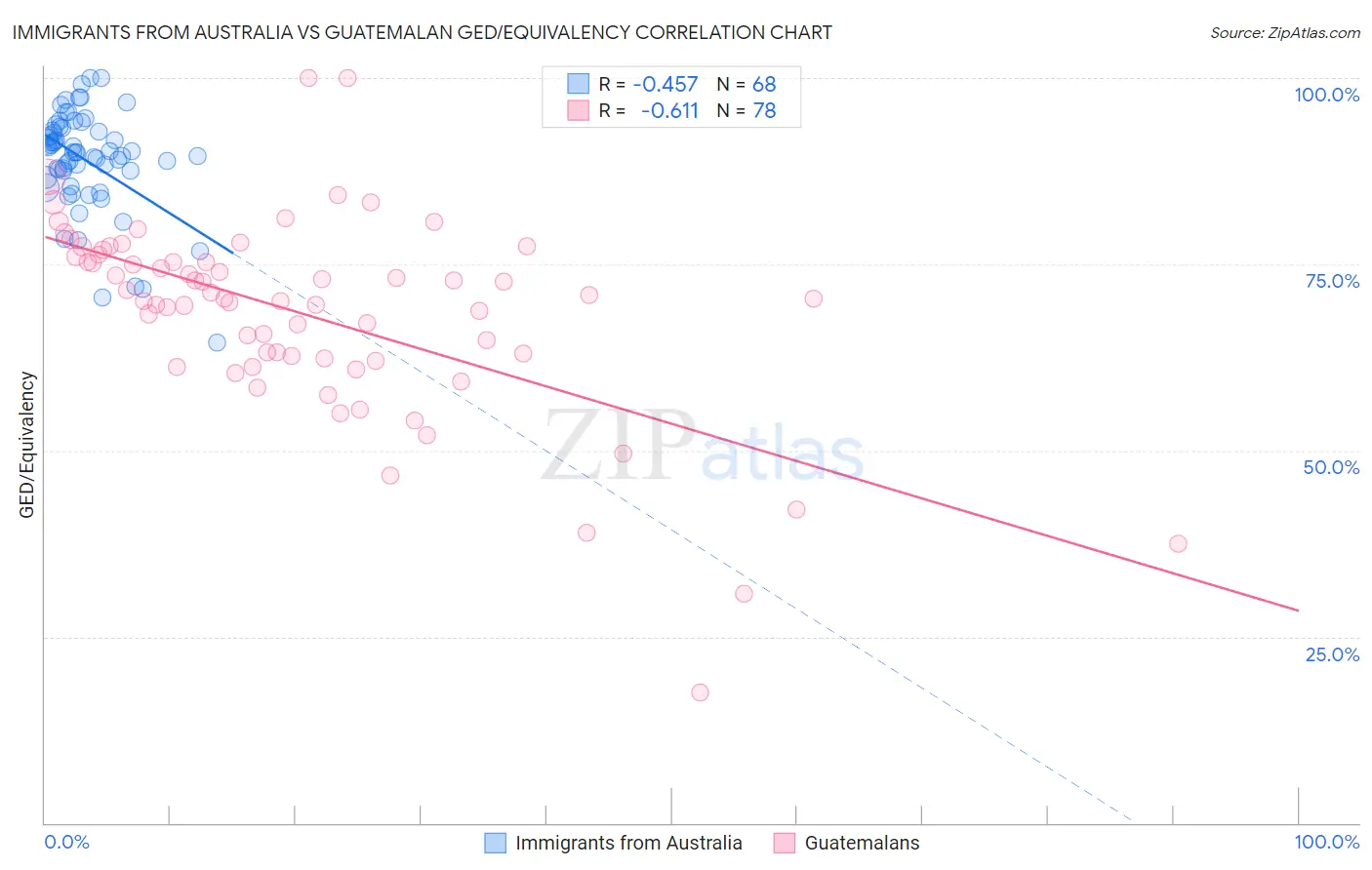 Immigrants from Australia vs Guatemalan GED/Equivalency
