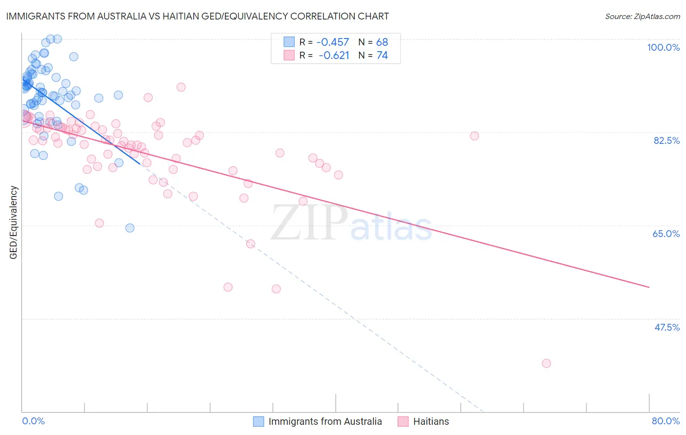 Immigrants from Australia vs Haitian GED/Equivalency