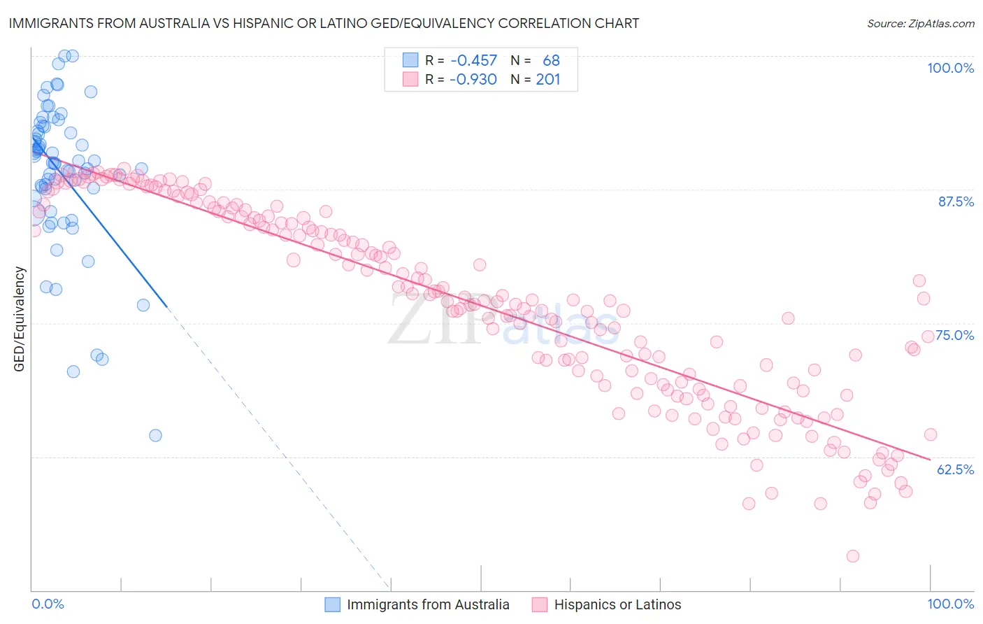 Immigrants from Australia vs Hispanic or Latino GED/Equivalency