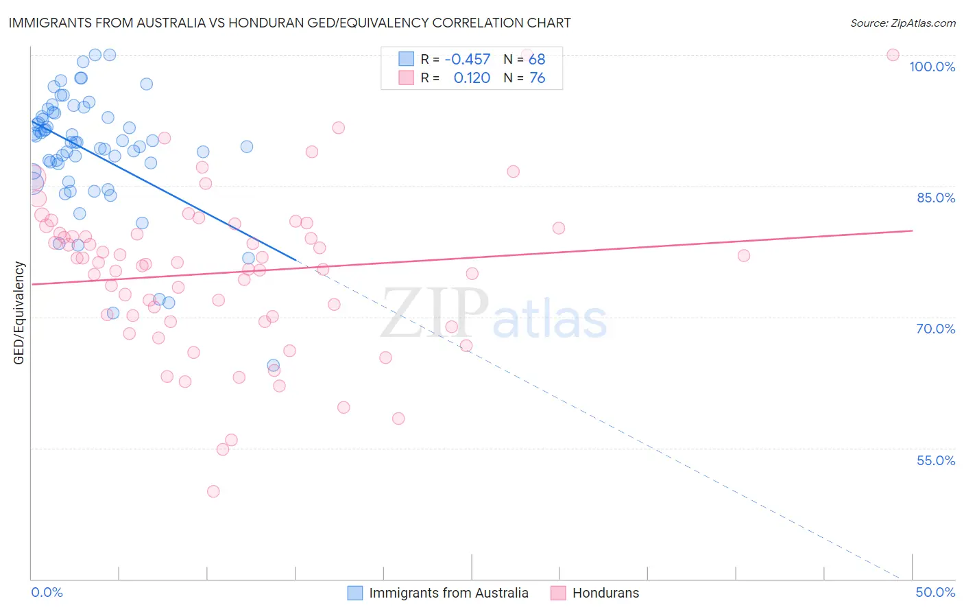 Immigrants from Australia vs Honduran GED/Equivalency