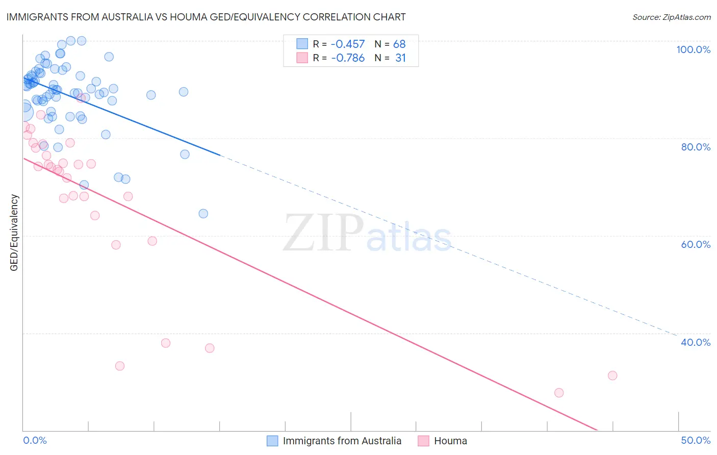 Immigrants from Australia vs Houma GED/Equivalency