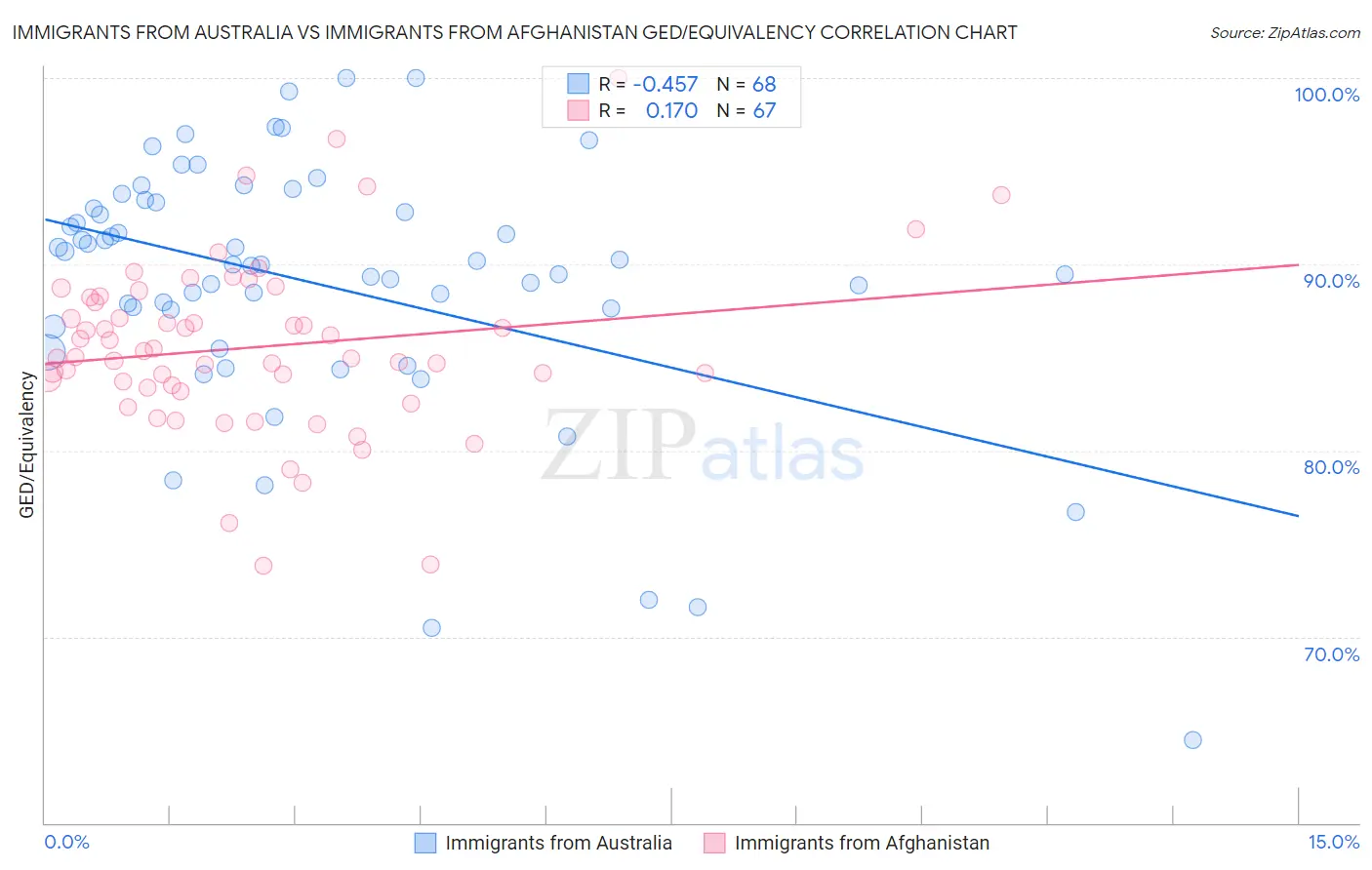 Immigrants from Australia vs Immigrants from Afghanistan GED/Equivalency
