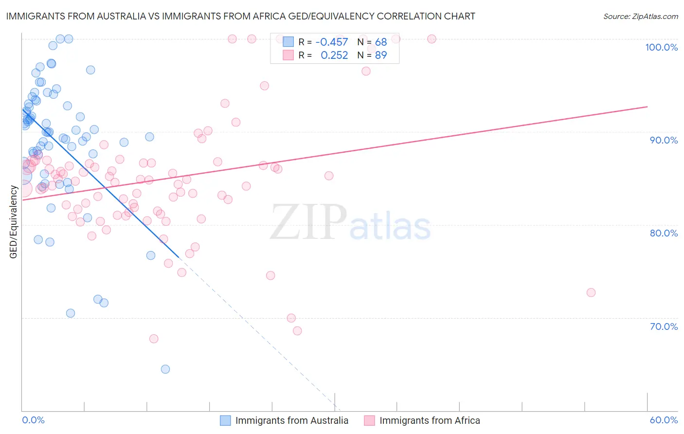 Immigrants from Australia vs Immigrants from Africa GED/Equivalency