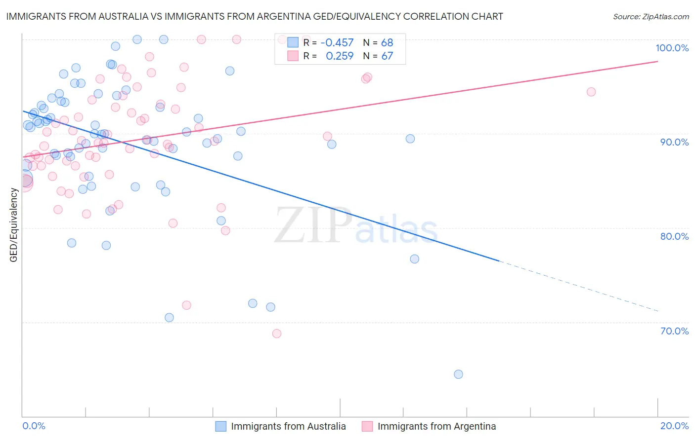 Immigrants from Australia vs Immigrants from Argentina GED/Equivalency