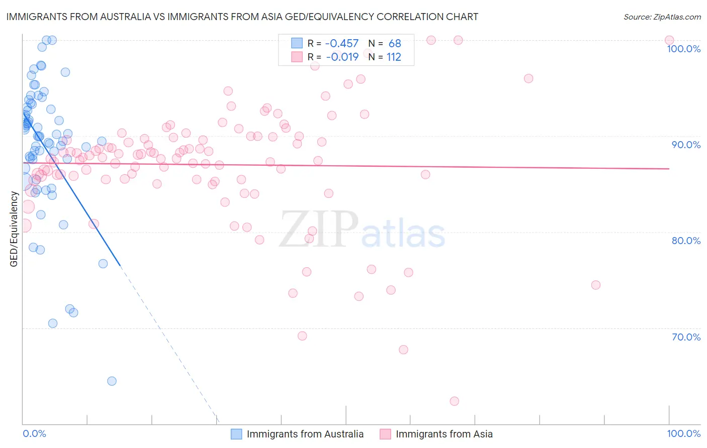 Immigrants from Australia vs Immigrants from Asia GED/Equivalency