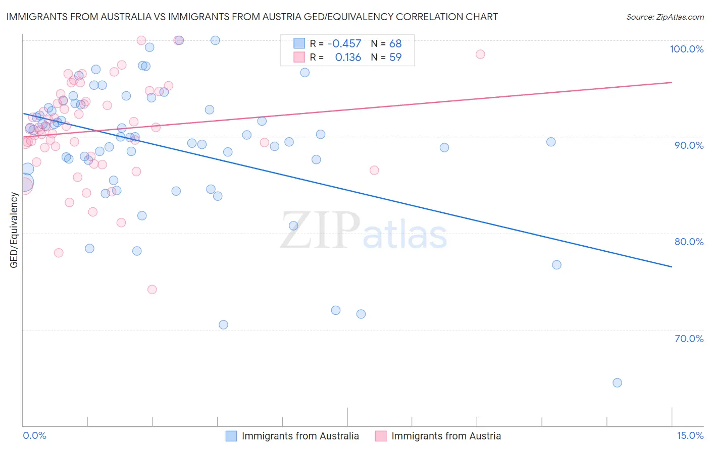 Immigrants from Australia vs Immigrants from Austria GED/Equivalency