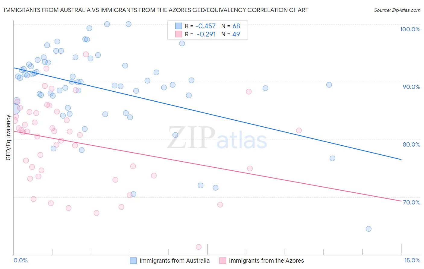 Immigrants from Australia vs Immigrants from the Azores GED/Equivalency
