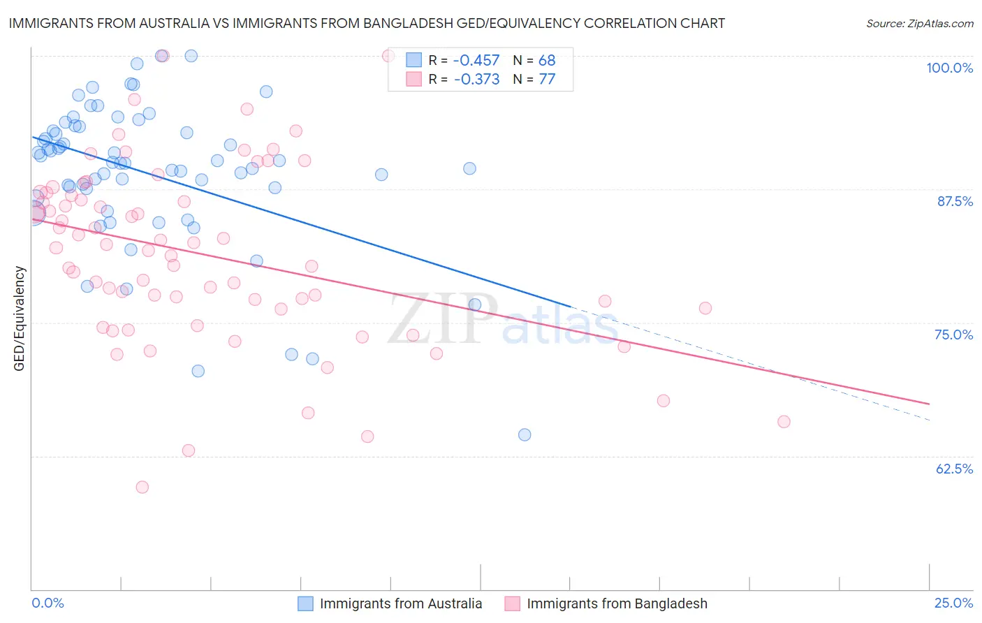 Immigrants from Australia vs Immigrants from Bangladesh GED/Equivalency