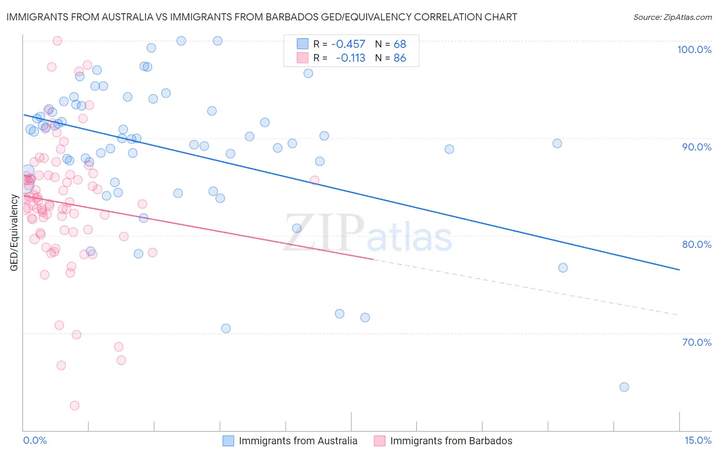 Immigrants from Australia vs Immigrants from Barbados GED/Equivalency