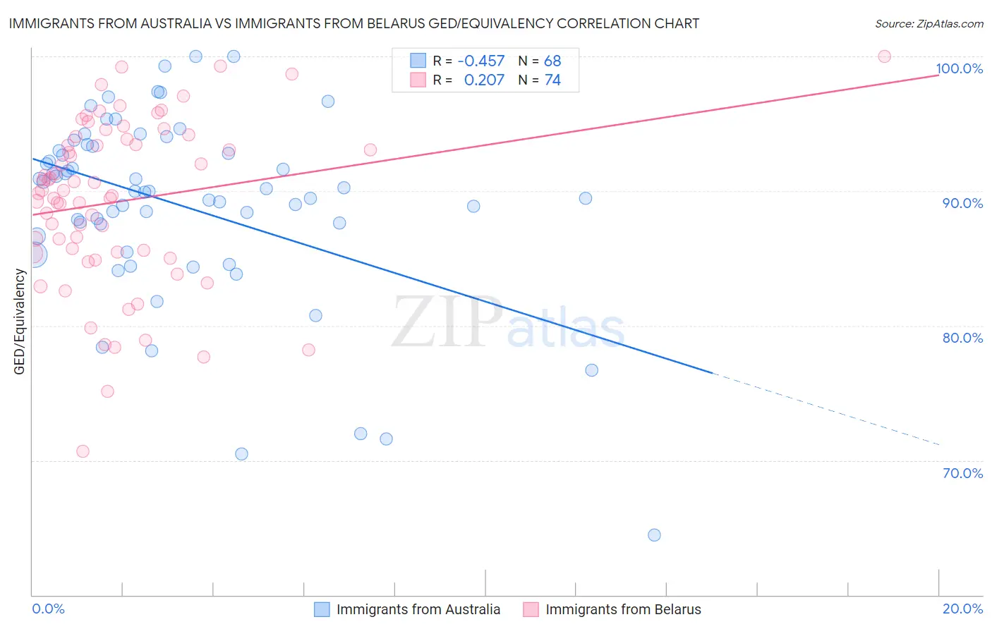 Immigrants from Australia vs Immigrants from Belarus GED/Equivalency