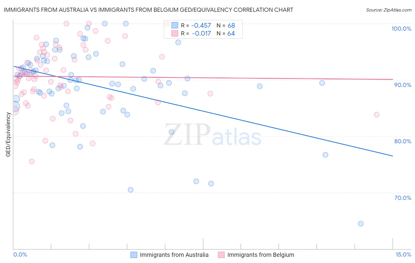 Immigrants from Australia vs Immigrants from Belgium GED/Equivalency
