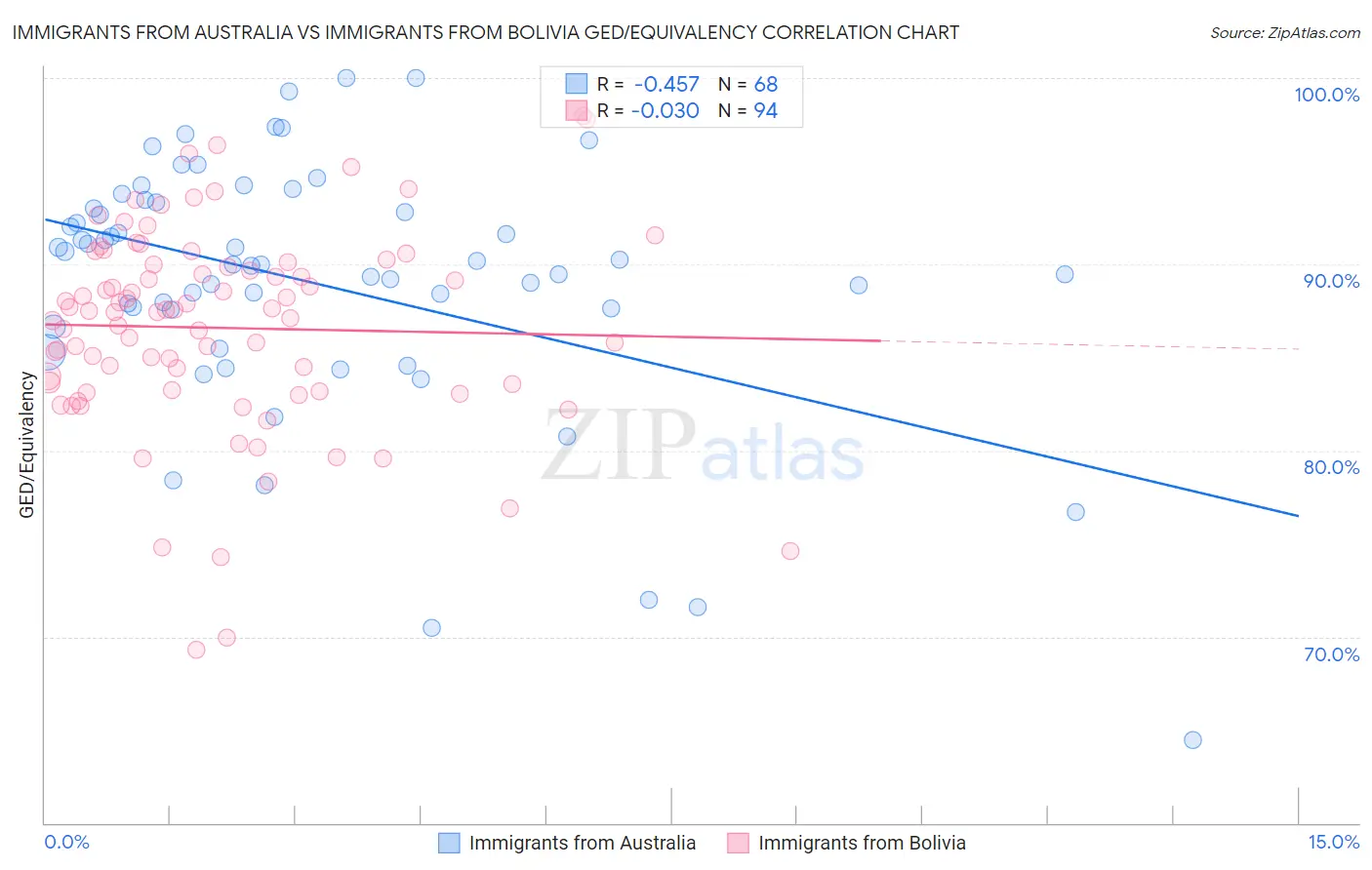 Immigrants from Australia vs Immigrants from Bolivia GED/Equivalency