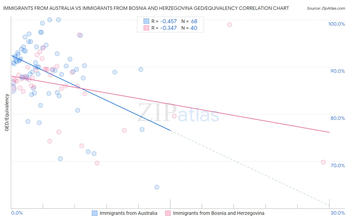 Immigrants from Australia vs Immigrants from Bosnia and Herzegovina GED/Equivalency