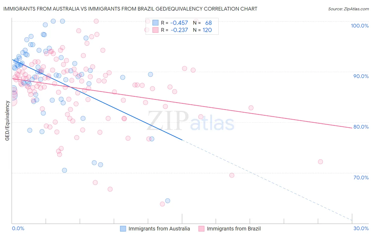 Immigrants from Australia vs Immigrants from Brazil GED/Equivalency