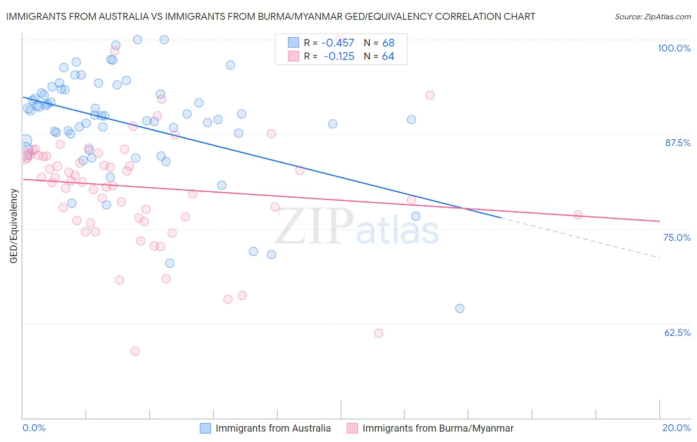 Immigrants from Australia vs Immigrants from Burma/Myanmar GED/Equivalency
