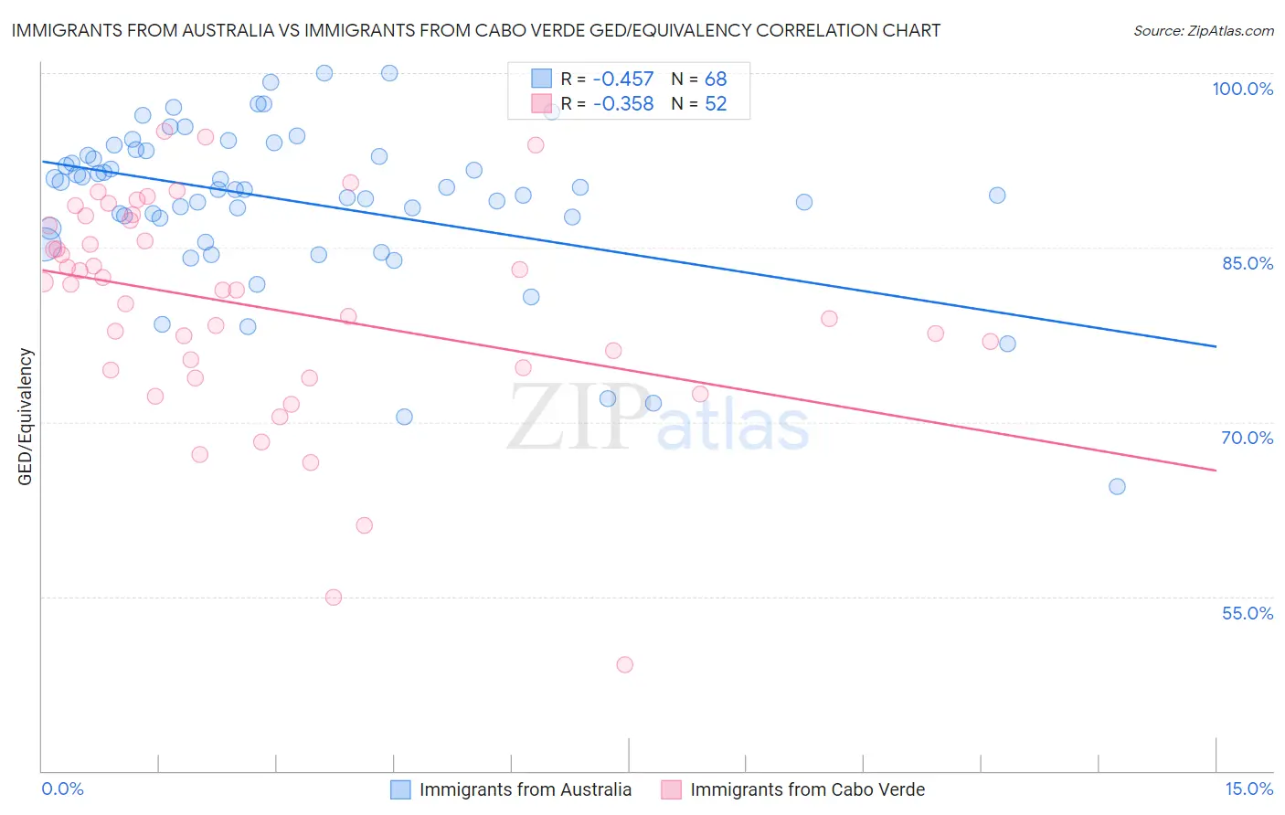 Immigrants from Australia vs Immigrants from Cabo Verde GED/Equivalency