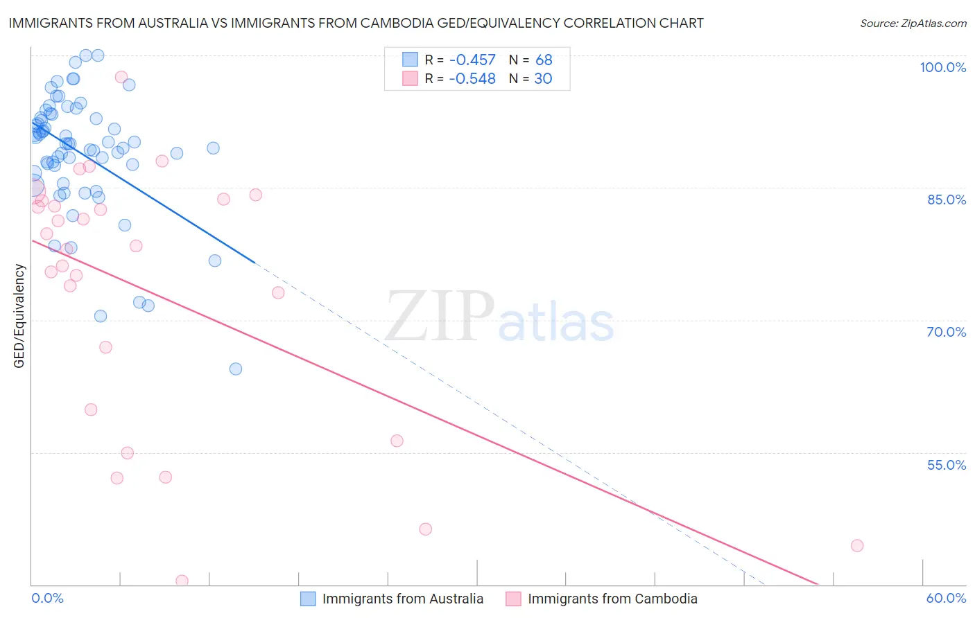 Immigrants from Australia vs Immigrants from Cambodia GED/Equivalency