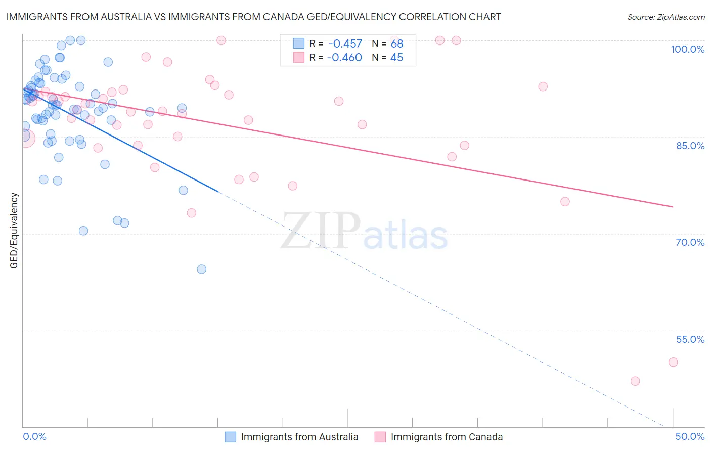 Immigrants from Australia vs Immigrants from Canada GED/Equivalency