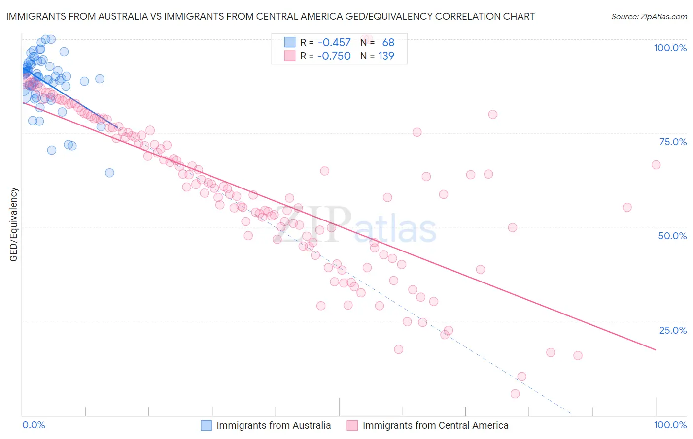 Immigrants from Australia vs Immigrants from Central America GED/Equivalency