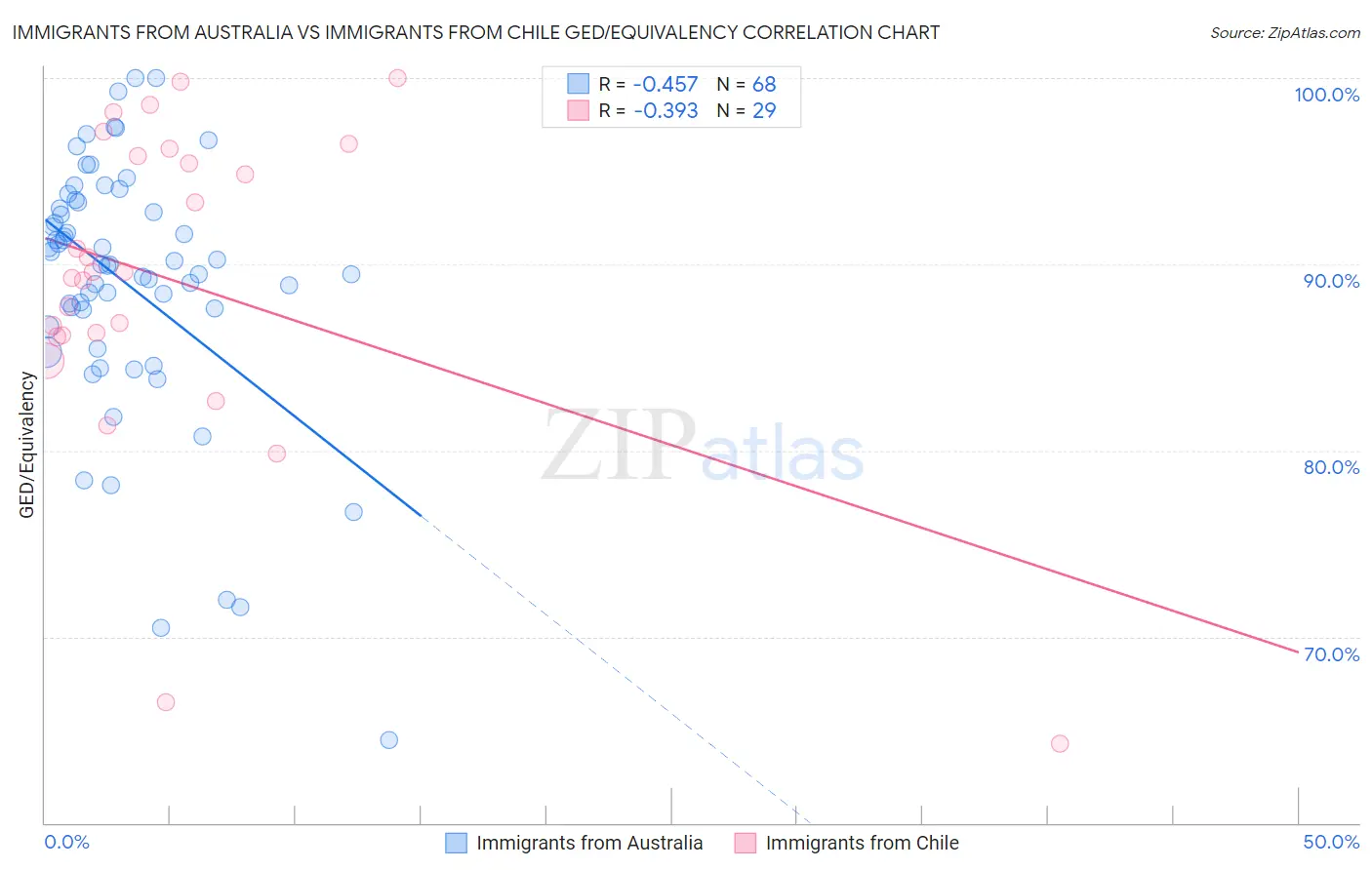 Immigrants from Australia vs Immigrants from Chile GED/Equivalency