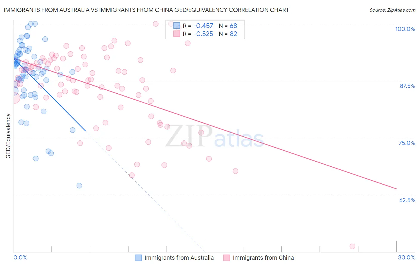 Immigrants from Australia vs Immigrants from China GED/Equivalency