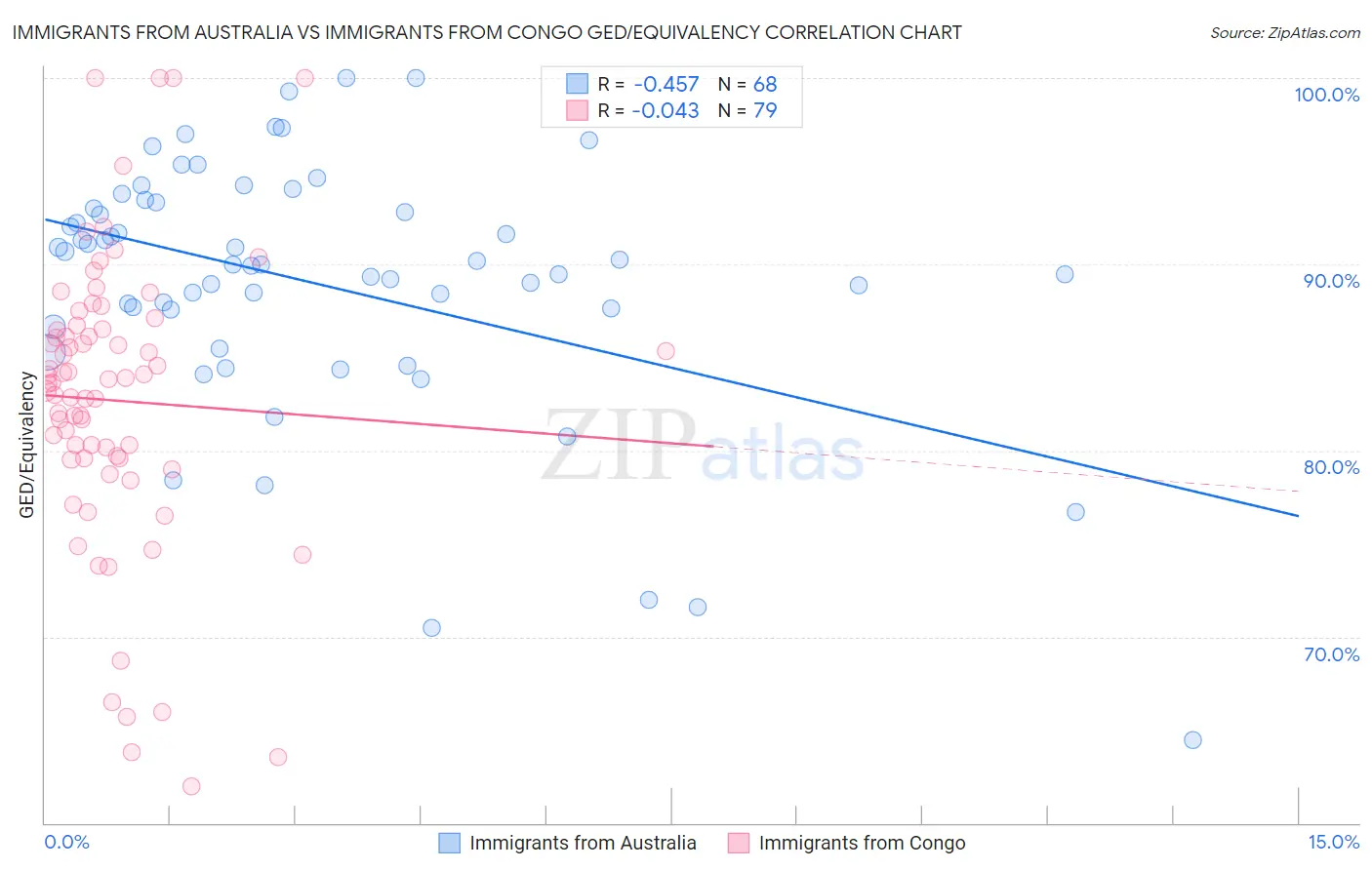 Immigrants from Australia vs Immigrants from Congo GED/Equivalency