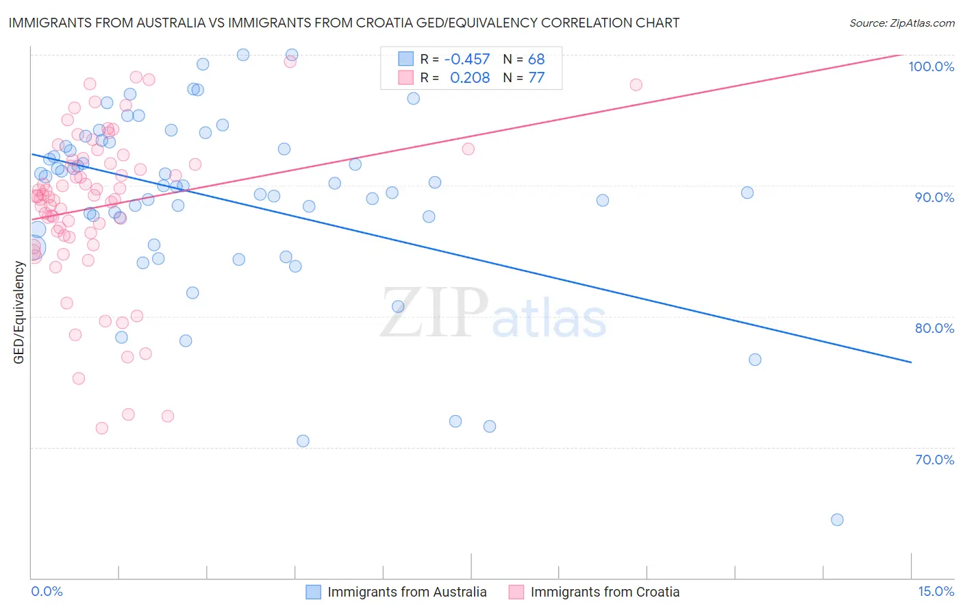 Immigrants from Australia vs Immigrants from Croatia GED/Equivalency