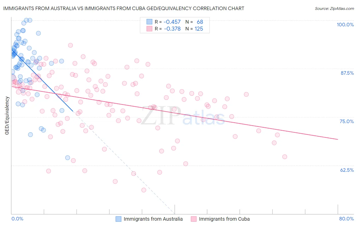 Immigrants from Australia vs Immigrants from Cuba GED/Equivalency