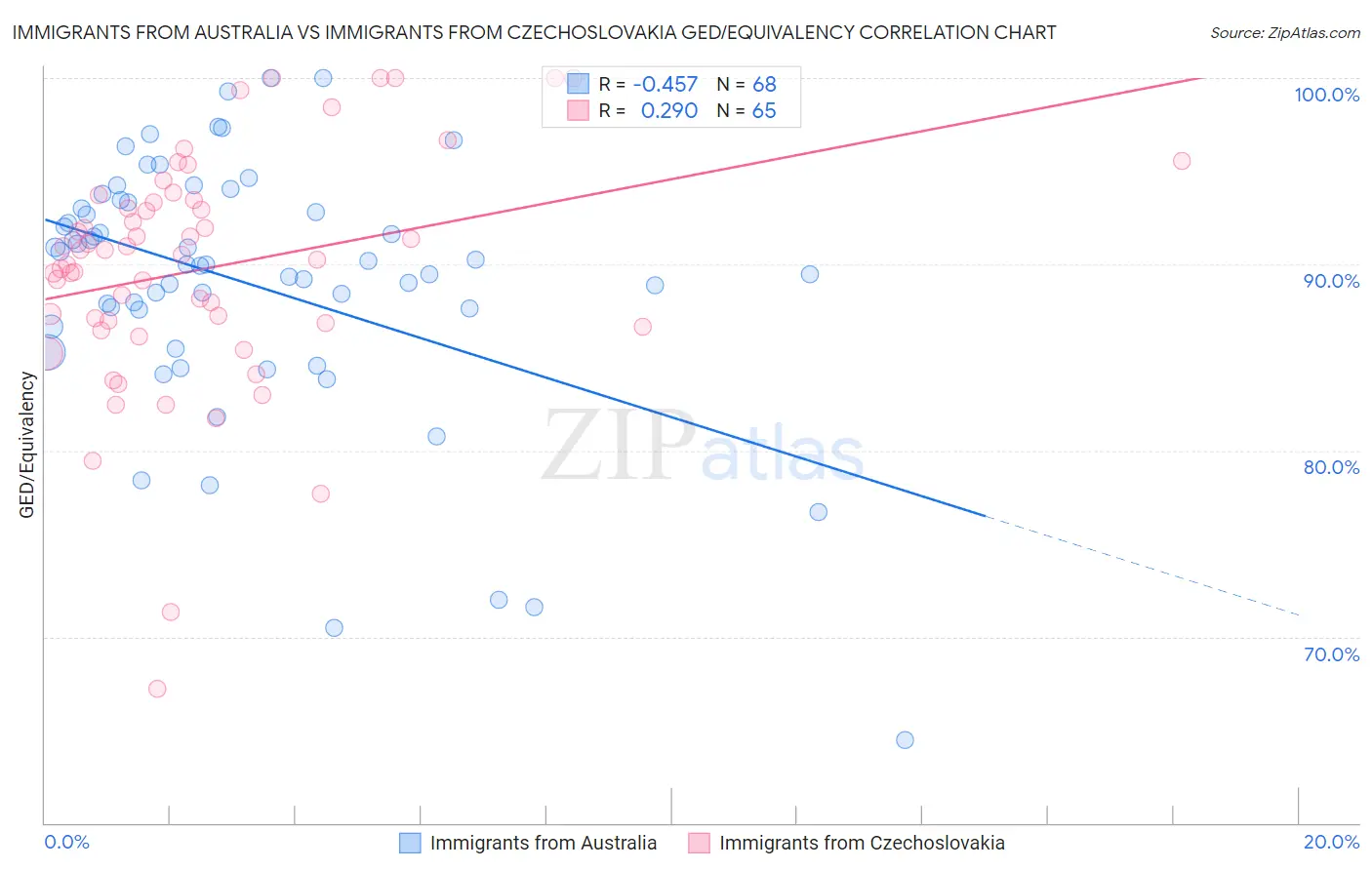 Immigrants from Australia vs Immigrants from Czechoslovakia GED/Equivalency