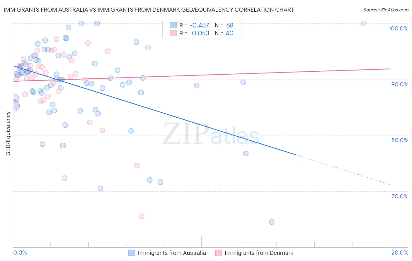 Immigrants from Australia vs Immigrants from Denmark GED/Equivalency