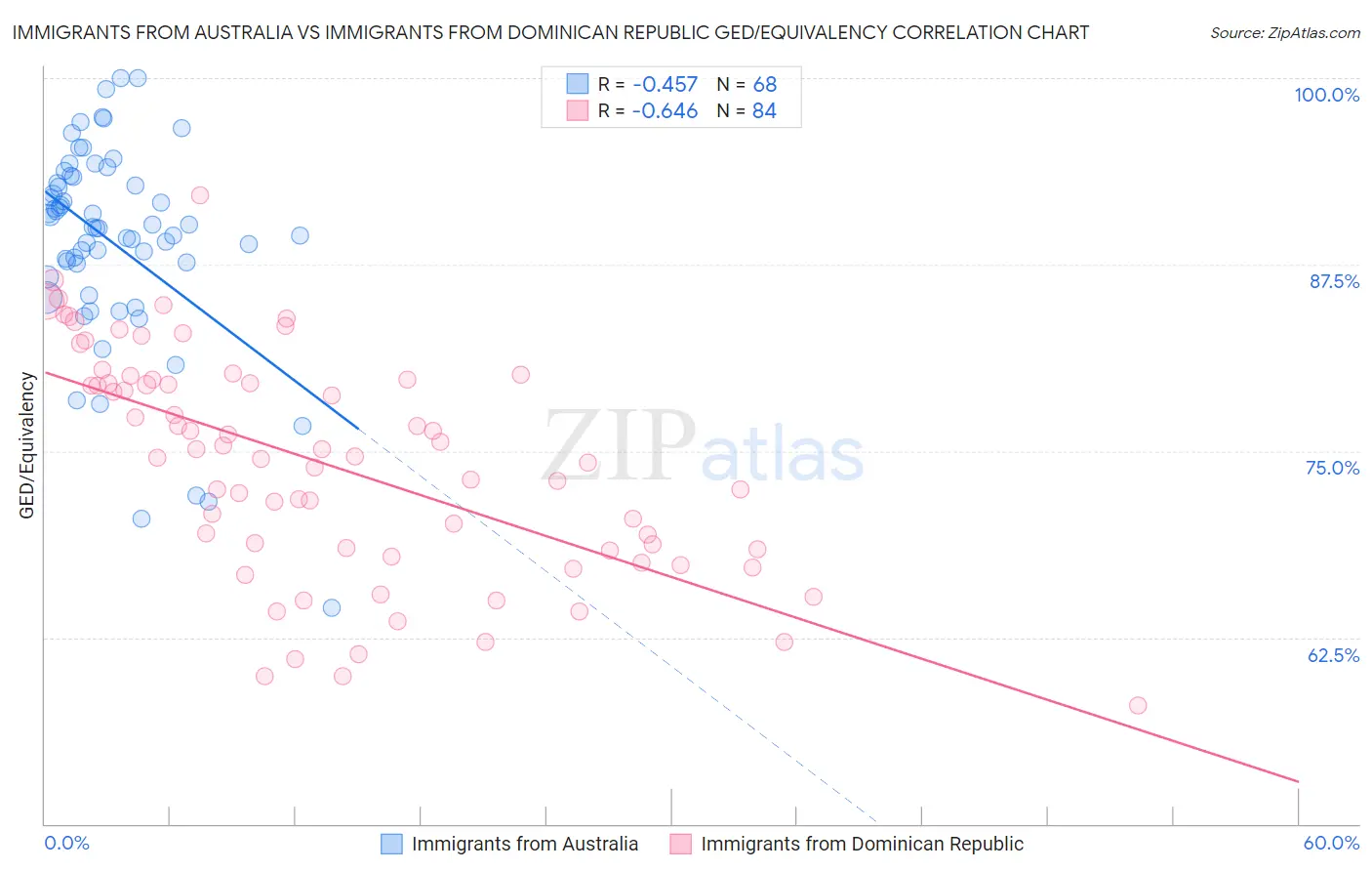 Immigrants from Australia vs Immigrants from Dominican Republic GED/Equivalency