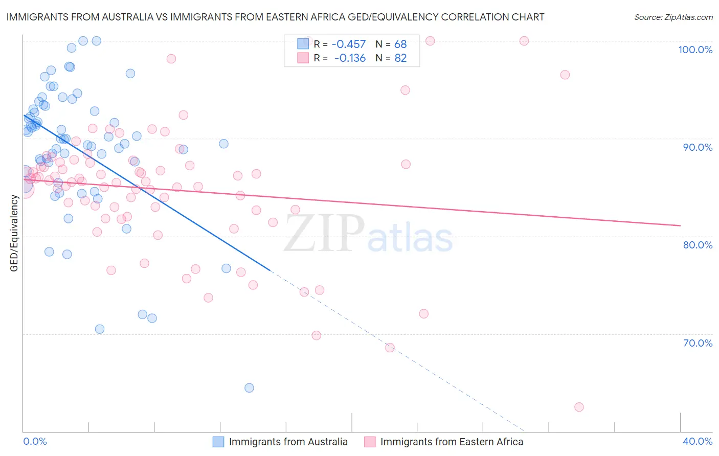 Immigrants from Australia vs Immigrants from Eastern Africa GED/Equivalency
