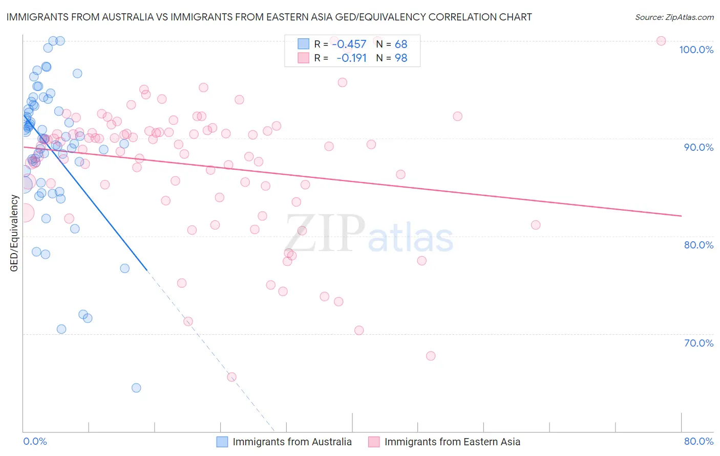 Immigrants from Australia vs Immigrants from Eastern Asia GED/Equivalency