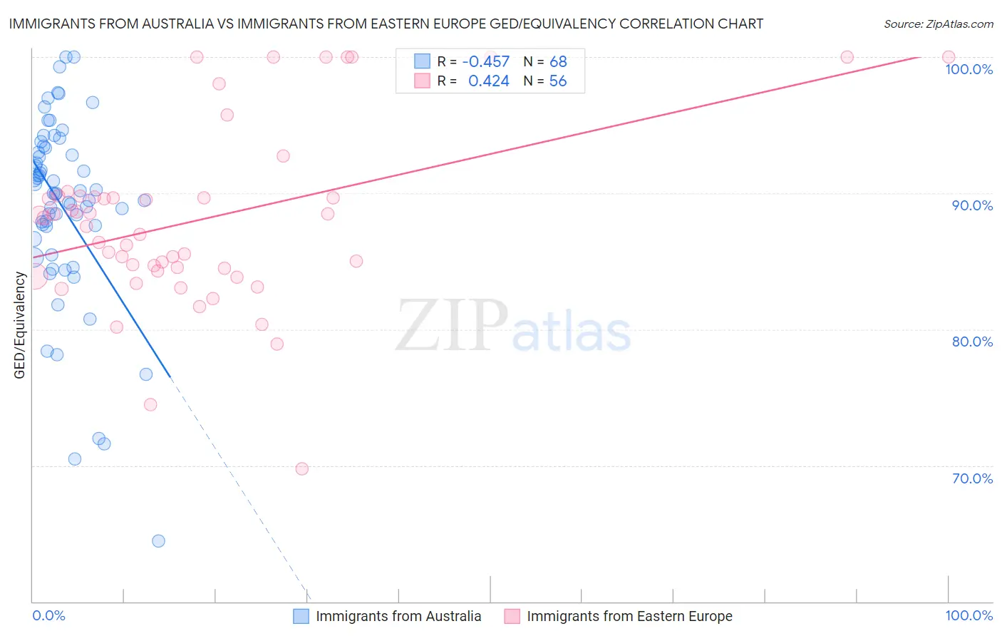 Immigrants from Australia vs Immigrants from Eastern Europe GED/Equivalency