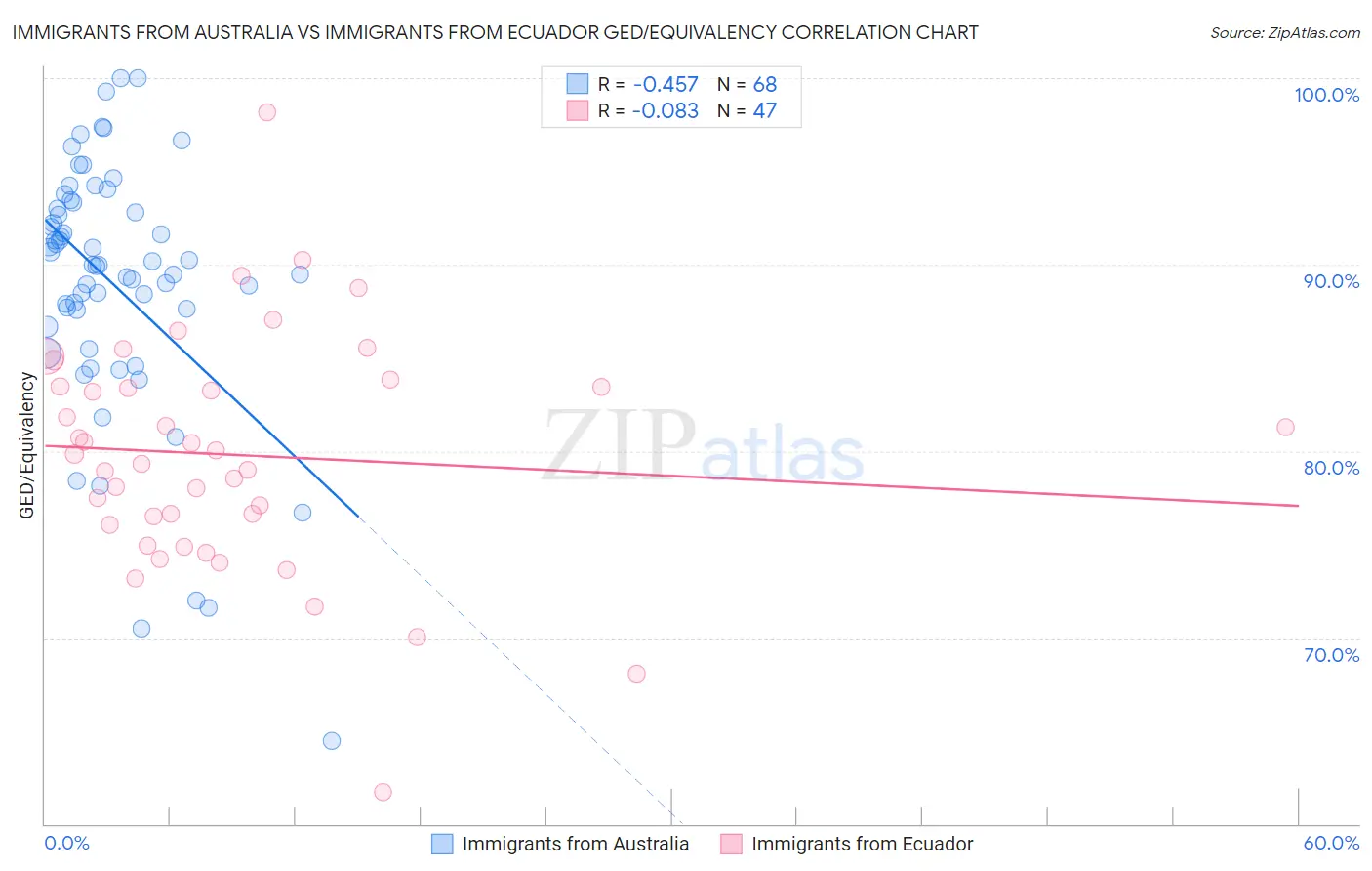 Immigrants from Australia vs Immigrants from Ecuador GED/Equivalency