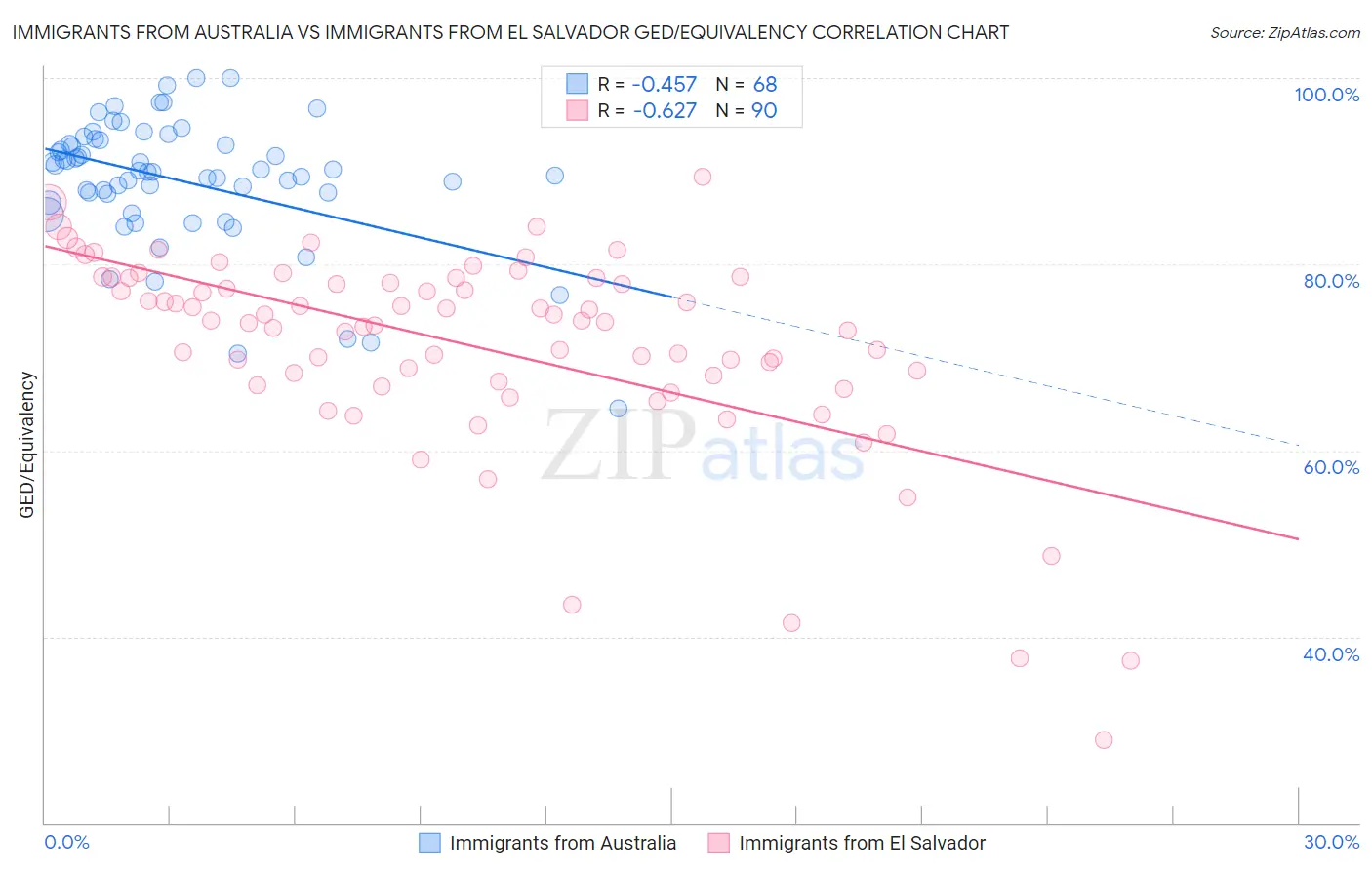 Immigrants from Australia vs Immigrants from El Salvador GED/Equivalency