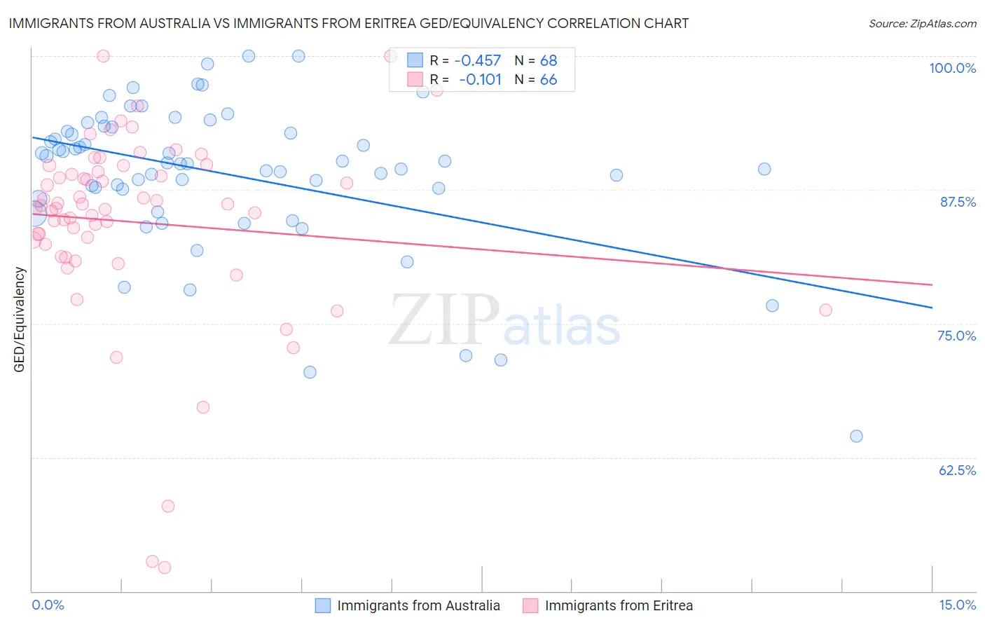 Immigrants from Australia vs Immigrants from Eritrea GED/Equivalency