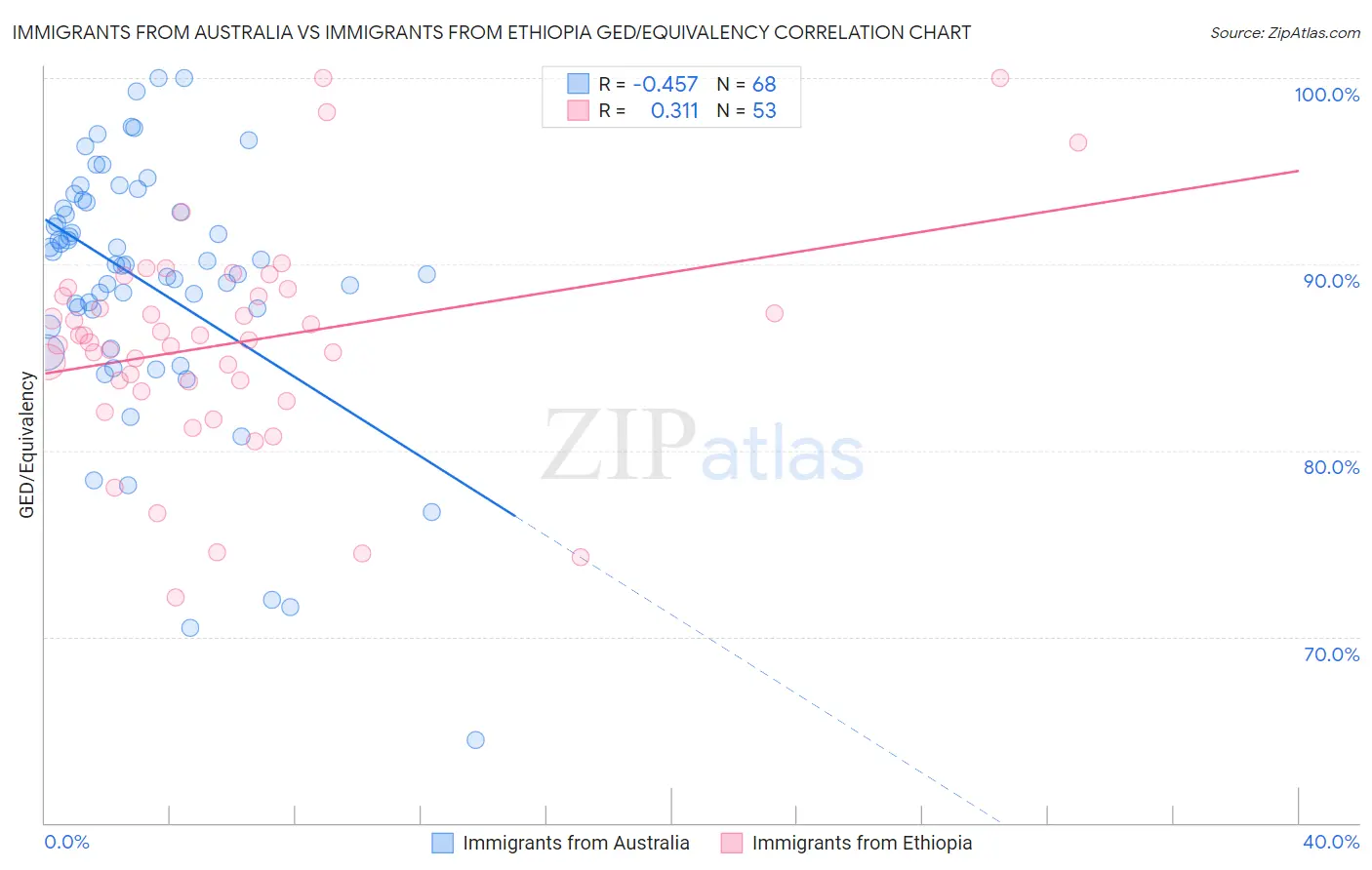 Immigrants from Australia vs Immigrants from Ethiopia GED/Equivalency