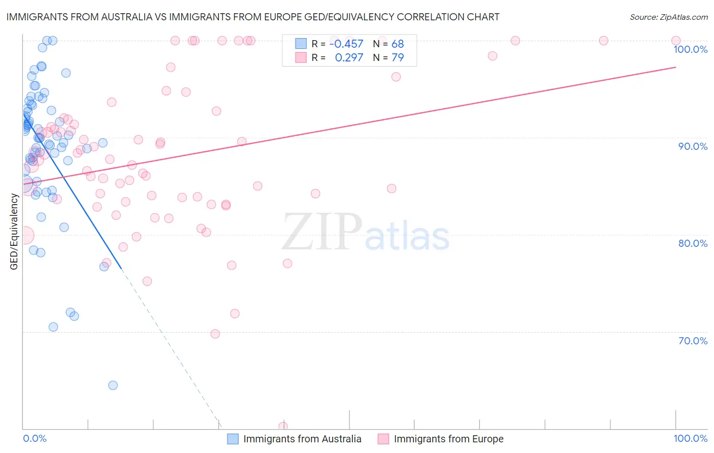 Immigrants from Australia vs Immigrants from Europe GED/Equivalency