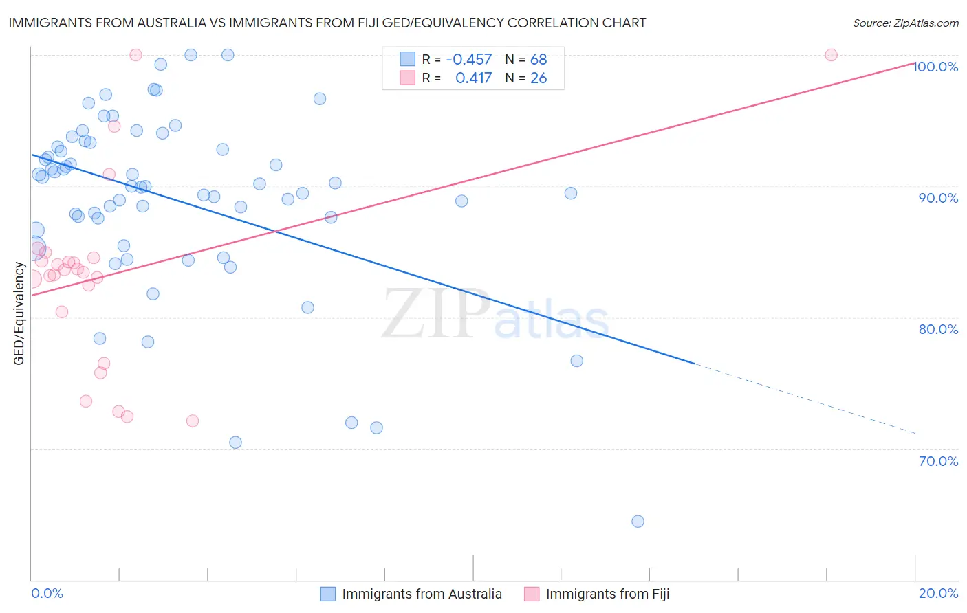 Immigrants from Australia vs Immigrants from Fiji GED/Equivalency