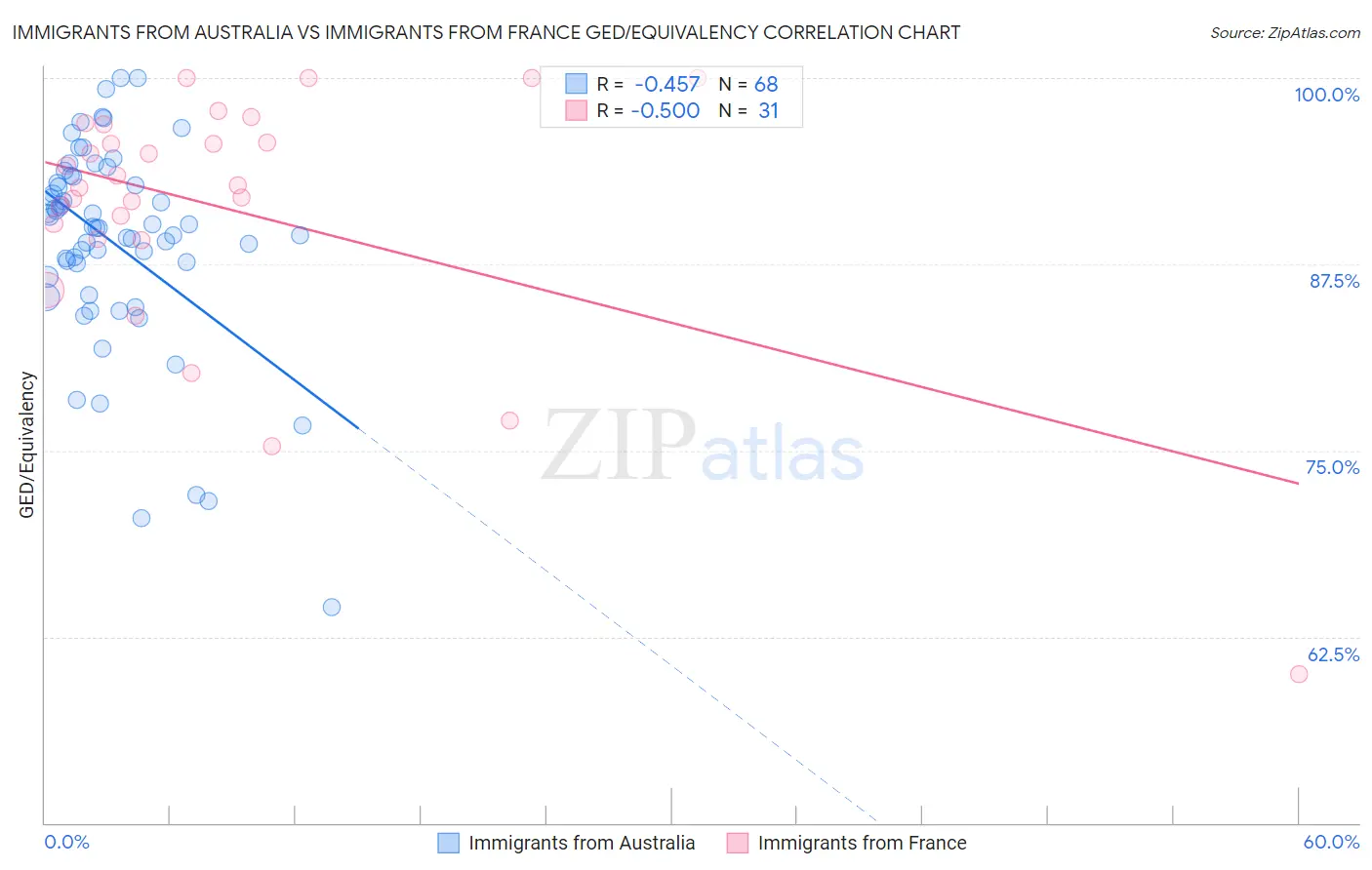 Immigrants from Australia vs Immigrants from France GED/Equivalency