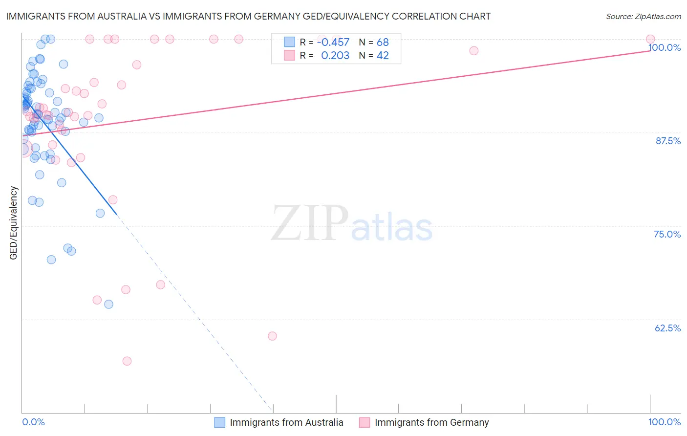 Immigrants from Australia vs Immigrants from Germany GED/Equivalency