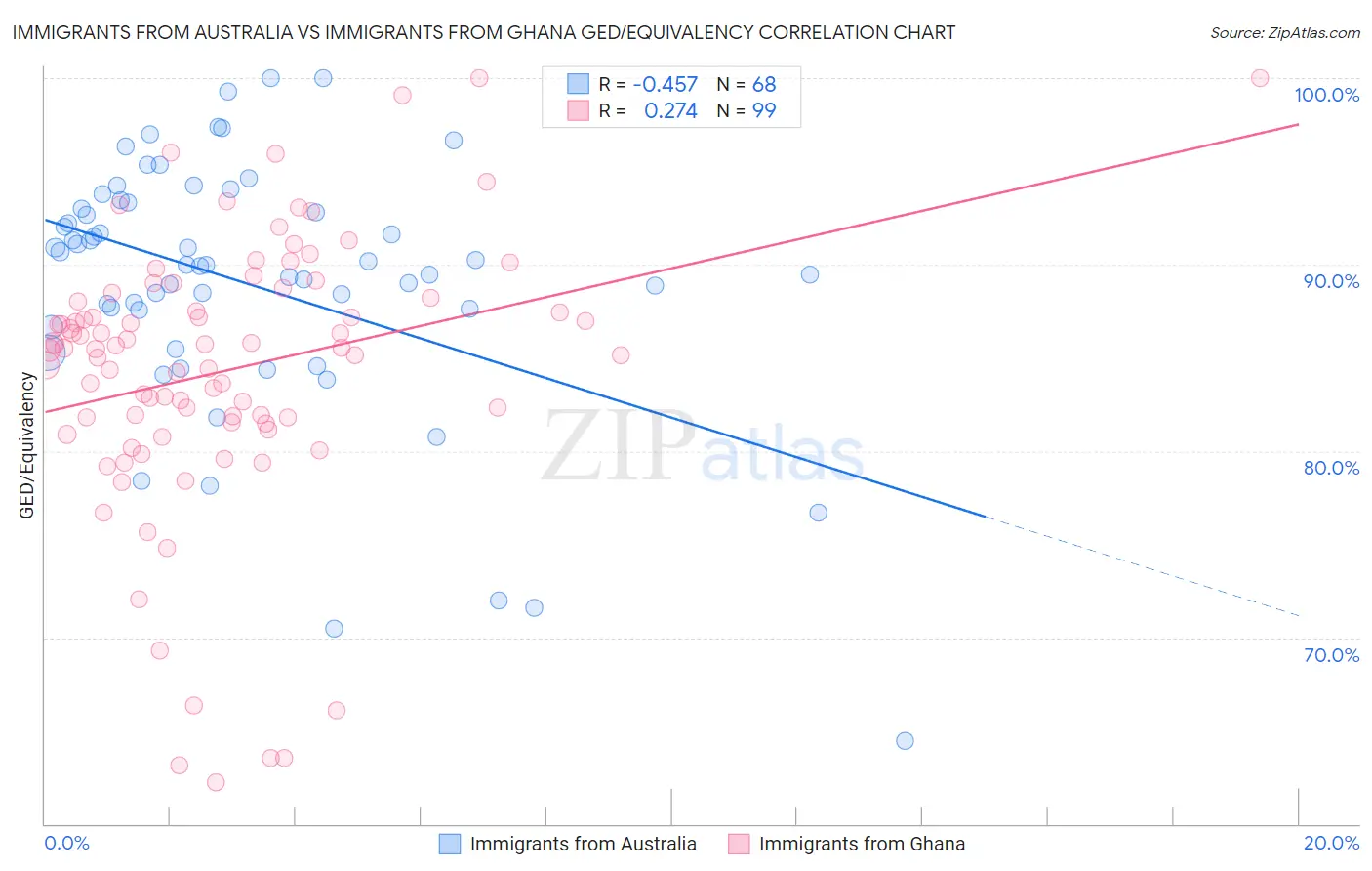 Immigrants from Australia vs Immigrants from Ghana GED/Equivalency