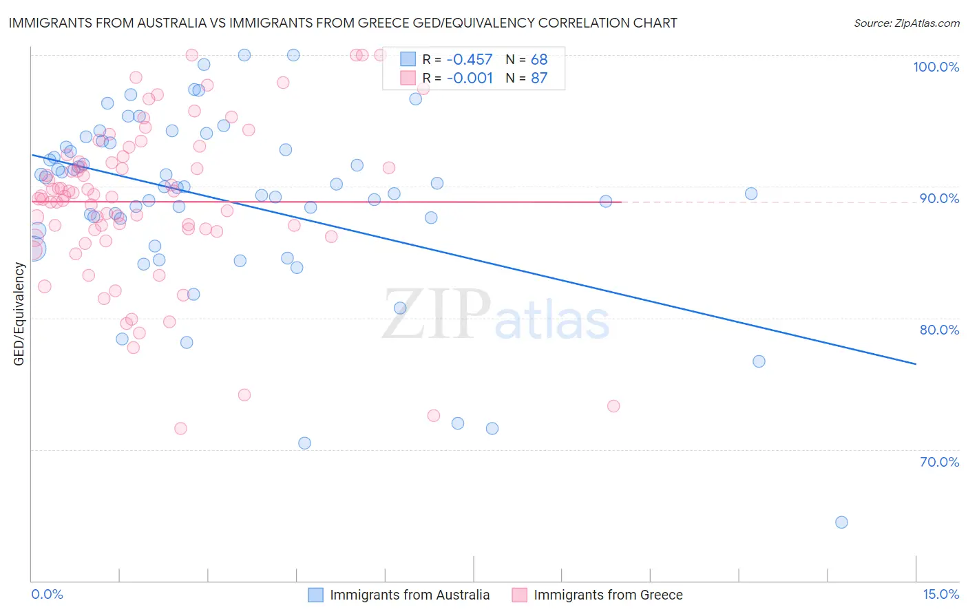 Immigrants from Australia vs Immigrants from Greece GED/Equivalency