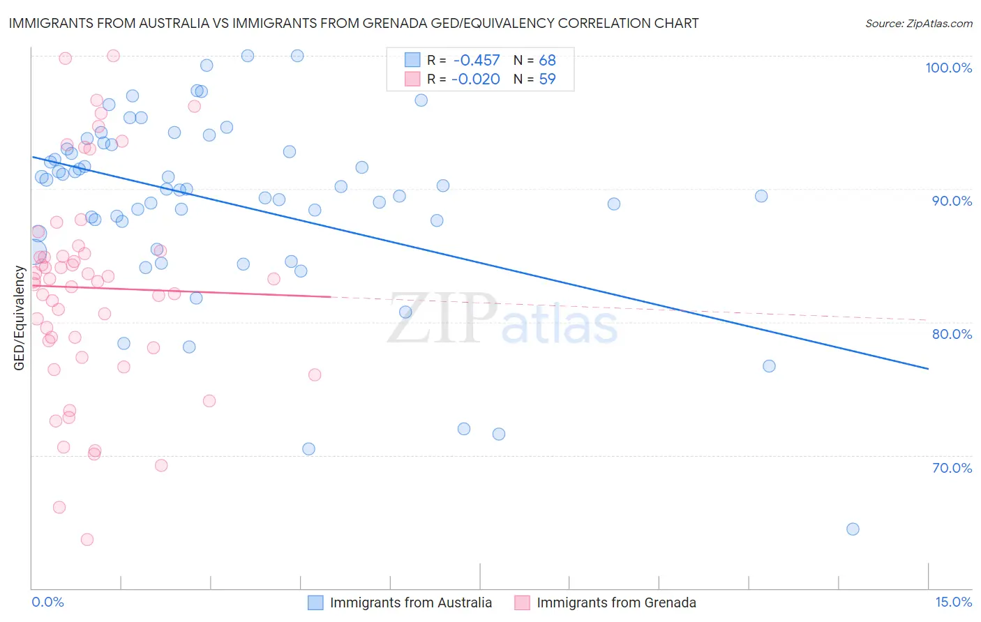 Immigrants from Australia vs Immigrants from Grenada GED/Equivalency