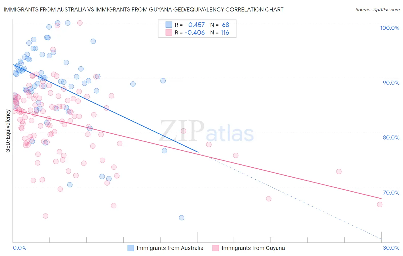 Immigrants from Australia vs Immigrants from Guyana GED/Equivalency