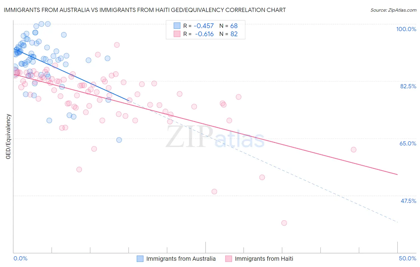 Immigrants from Australia vs Immigrants from Haiti GED/Equivalency