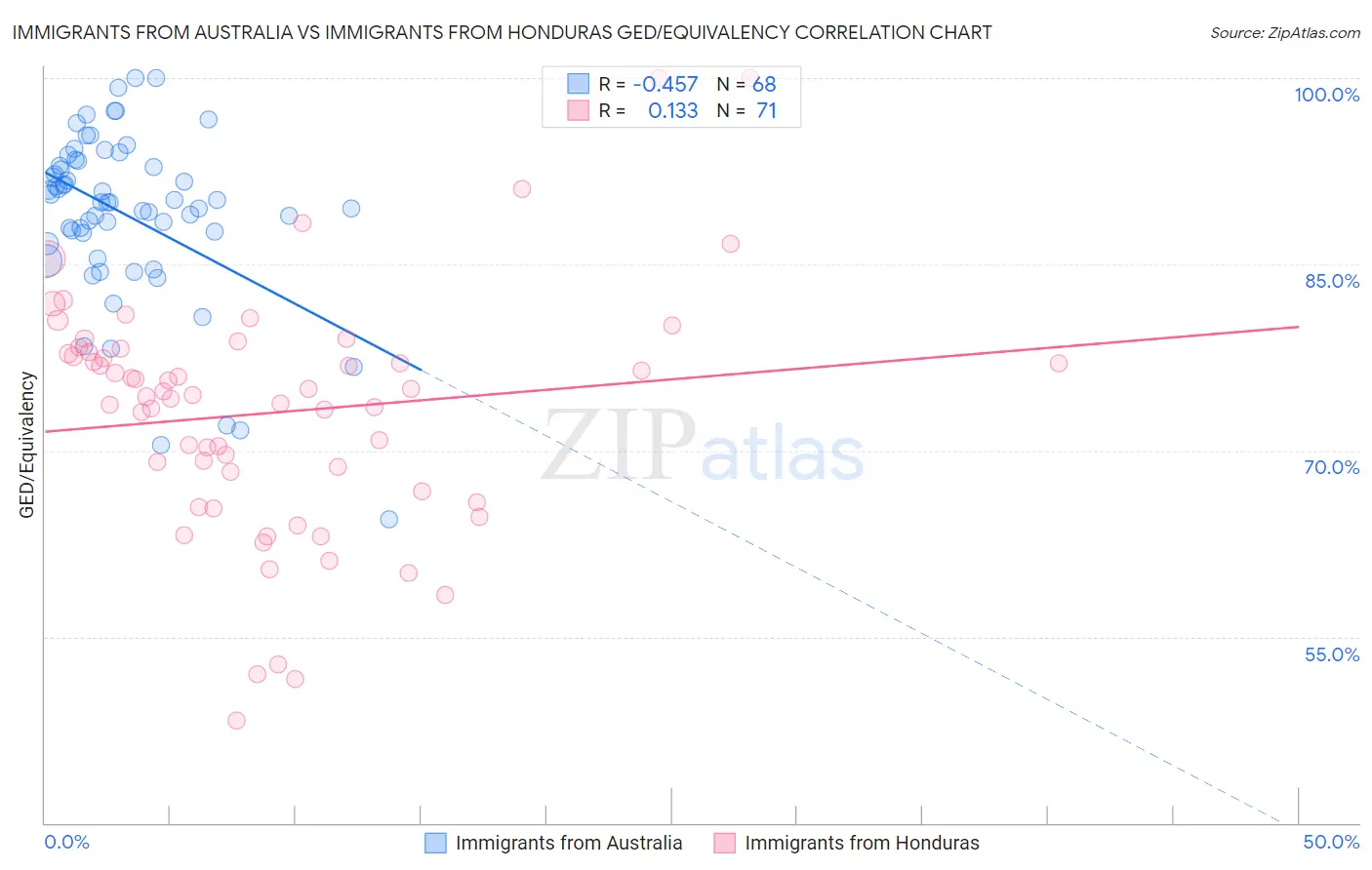 Immigrants from Australia vs Immigrants from Honduras GED/Equivalency